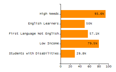 Percentage of kindergarten students enrolled full-day kindergarten line chart