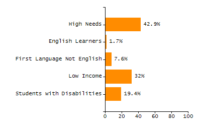 Percentage of school-aged residents enrolled in public school chart