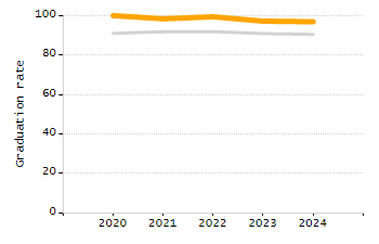 4-year cohort graduation rate chart