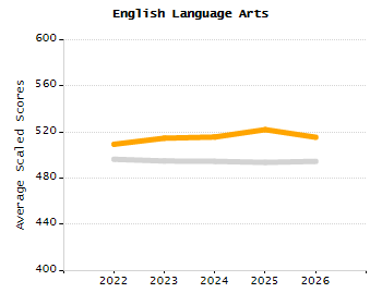Organization Total Enrollment percentage chart