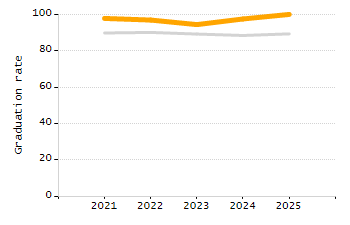 Organization Total Enrollment percentage chart