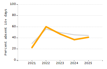 Student attendance absent ten or more days each year chart