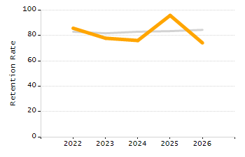 Organization Total Enrollment percentage chart