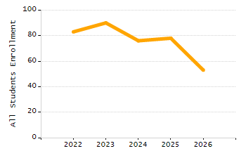 Organization Total Enrollment percentage chart