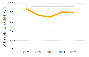 Percentage of kindergarten students enrolled full-day kindergarten line chart