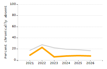 Percentage of kindergarten students enrolled full-day kindergarten line chart