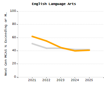 Percentage of kindergarten students enrolled full-day kindergarten line chart