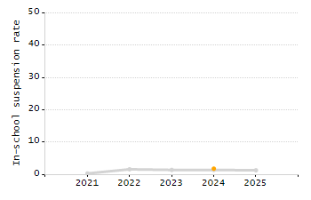 Organization Total Enrollment percentage chart