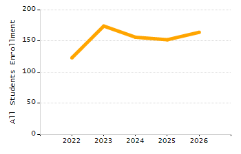 Percentage of school-aged residents enrolled in public school chart