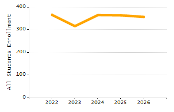 Dropout rate chart