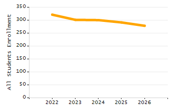 Percentage of school-aged residents enrolled in public school chart