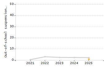Percentage of students suspended in-school at least once chart