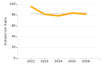 Organization Total Enrollment percentage chart