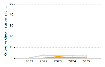 Percentage of school-aged residents enrolled in public school chart