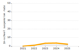 Dropout rate chart