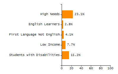 Stability rate chart