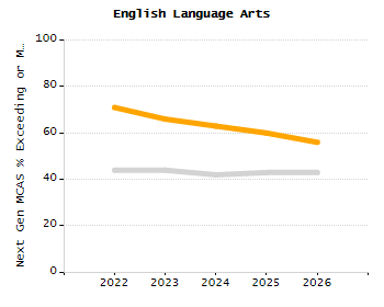 Percentage of students suspended out-of-school at least once chart