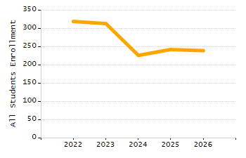 Organization Total Enrollment percentage chart