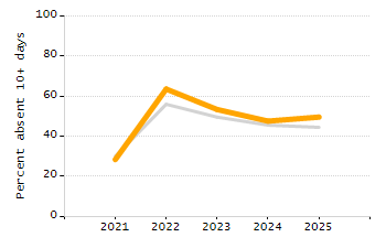Organization Total Enrollment percentage chart