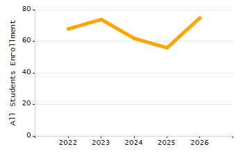 Percentage of school-aged residents enrolled in public school chart