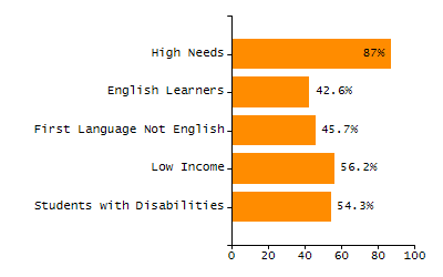Percentage of students suspended in-school at least once chart