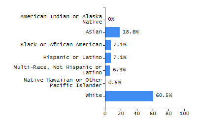 5-year cohort graduation rate chart