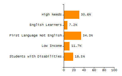 Percentage of kindergarten students enrolled full-day kindergarten line chart