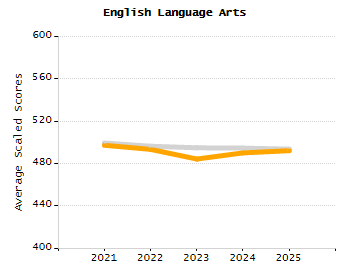 4-year cohort graduation rate chart