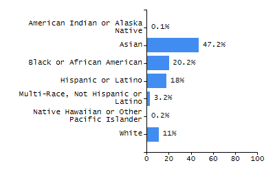 Organization Total Enrollment percentage chart