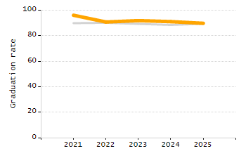 Organization Total Enrollment percentage chart