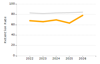 Percentage of school-aged residents enrolled in public school chart