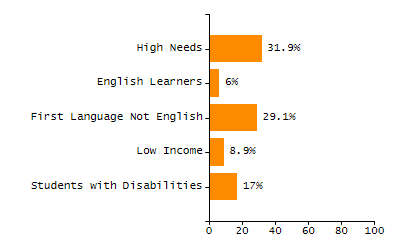 Organization Total Enrollment percentage chart