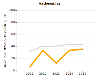 Stability rate chart