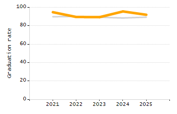 Percentage of kindergarten students enrolled full-day kindergarten line chart
