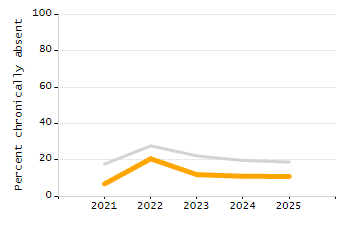 Organization Total Enrollment percentage chart