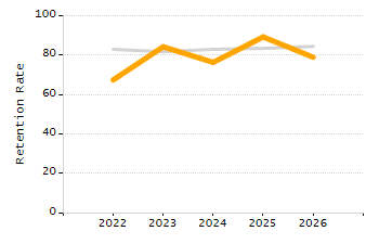 5-year cohort graduation rate chart