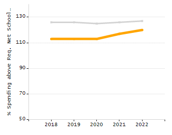 Student attendance absent ten or more days each year chart