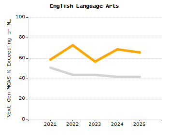 Percentage of school-aged residents enrolled in public school chart