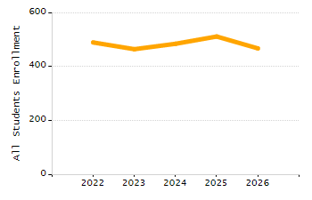 Organization Total Enrollment percentage chart