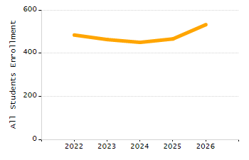 Organization Total Enrollment percentage chart