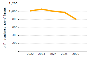 Dropout rate chart