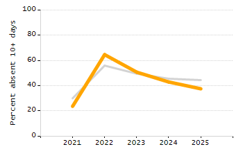 Student attendance absent ten or more days each year chart