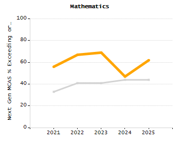 Percentage of students suspended out-of-school at least once chart