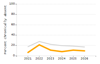 Percentage of kindergarten students enrolled full-day kindergarten line chart