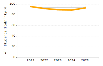 Percentage of kindergarten students enrolled full-day kindergarten line chart