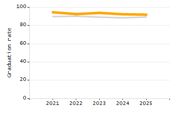 5-year cohort graduation rate chart