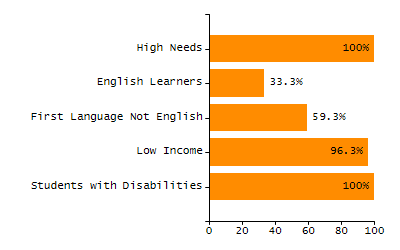 Percentage of kindergarten students enrolled full-day kindergarten line chart