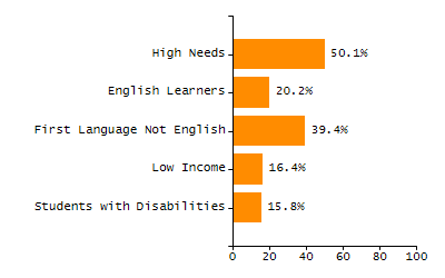 Organization Total Enrollment percentage chart