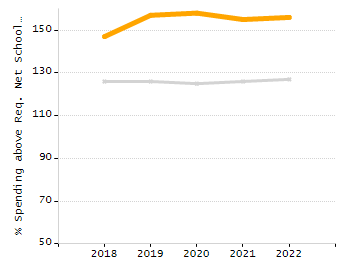 Percentage of school-aged residents enrolled in public school chart