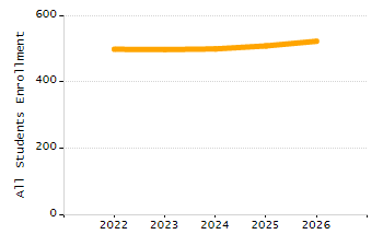 Percentage of school-aged residents enrolled in public school chart